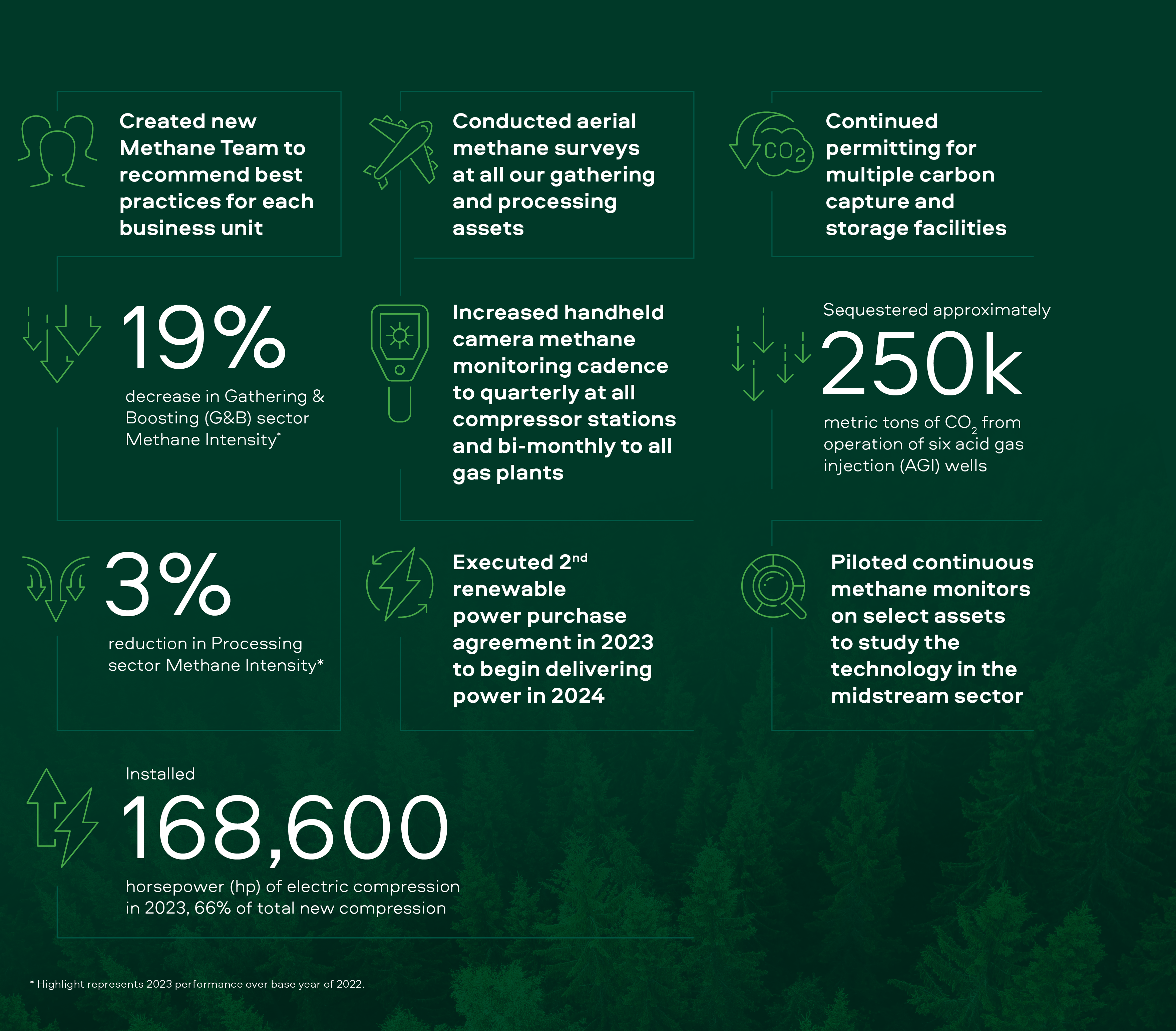 Environmental Highlights Infographic