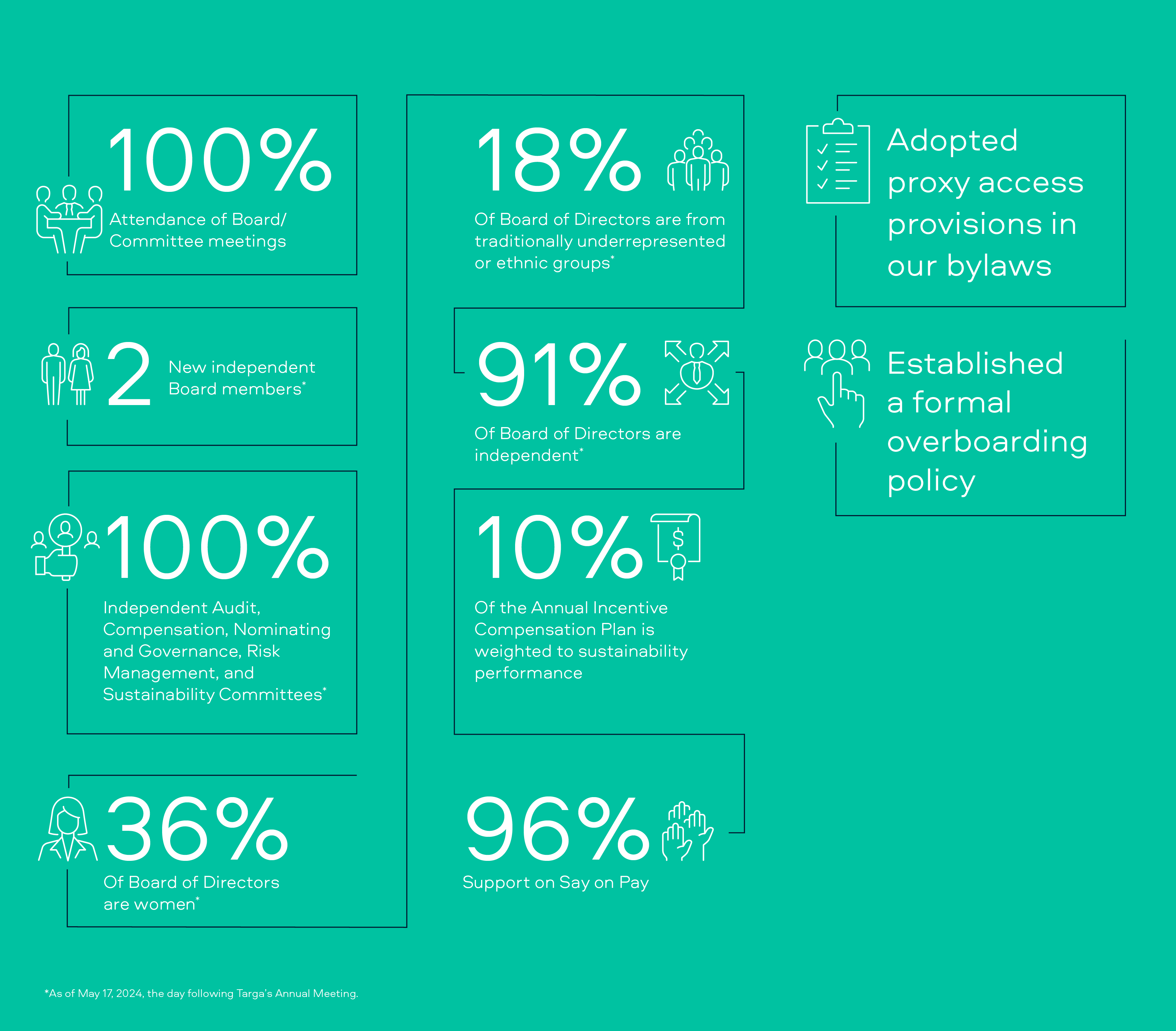 Governance Highlights Infographic